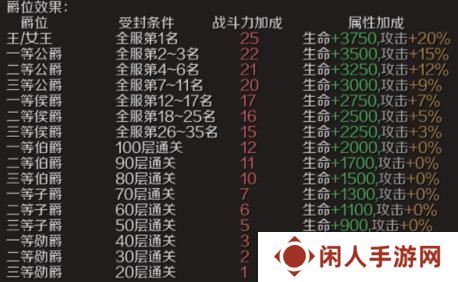 《魔域手游》爵位获取方法