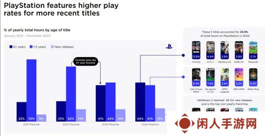 报告称PlayStation玩家显著增长 而Steam和Xbox在下滑