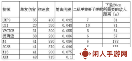 未来之役枪械数据表 枪械伤害表