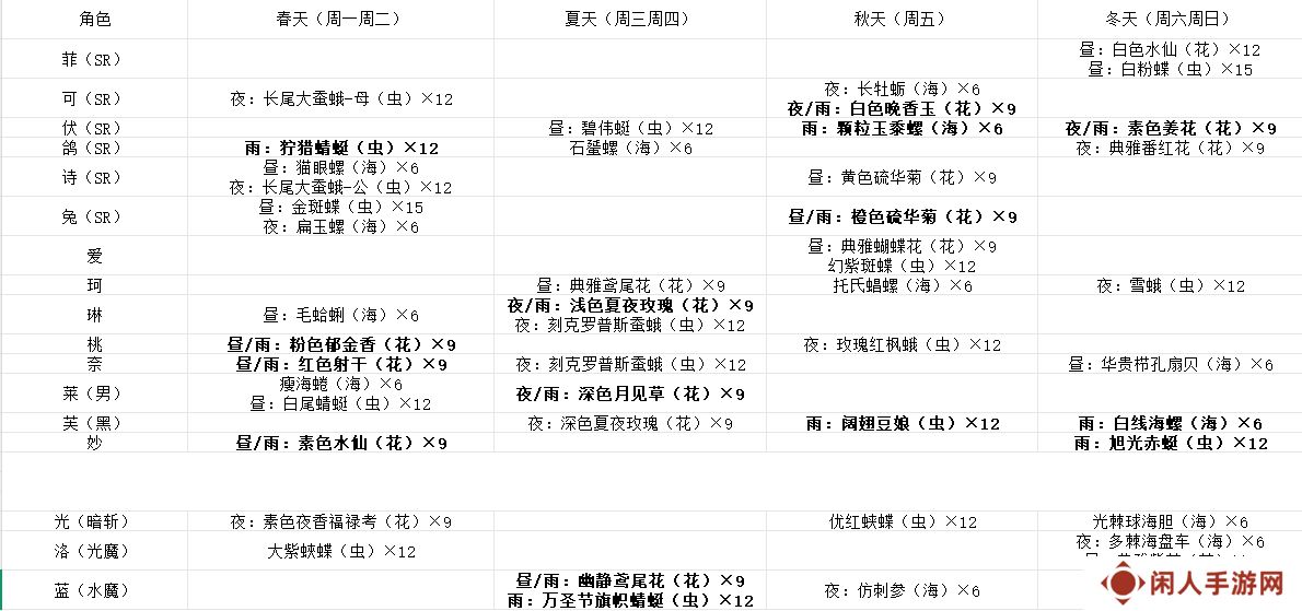 开放空间全角色突破季节限定材料汇总 
