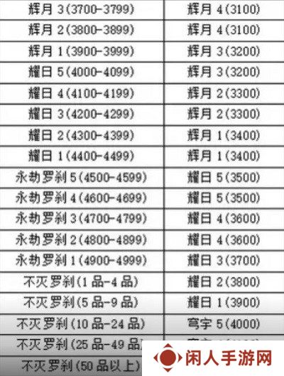 永劫无间手游新赛季段位继承规则 永劫无间手游新赛季段位表