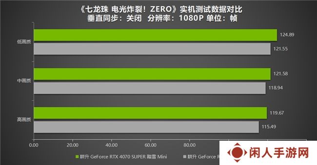 《七龙珠 电光炸裂！ZERO》为经典测评！耕升 RTX 40系列重温粉丝情怀