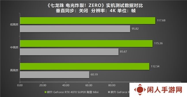 《七龙珠 电光炸裂！ZERO》为经典测评！耕升 RTX 40系列重温粉丝情怀