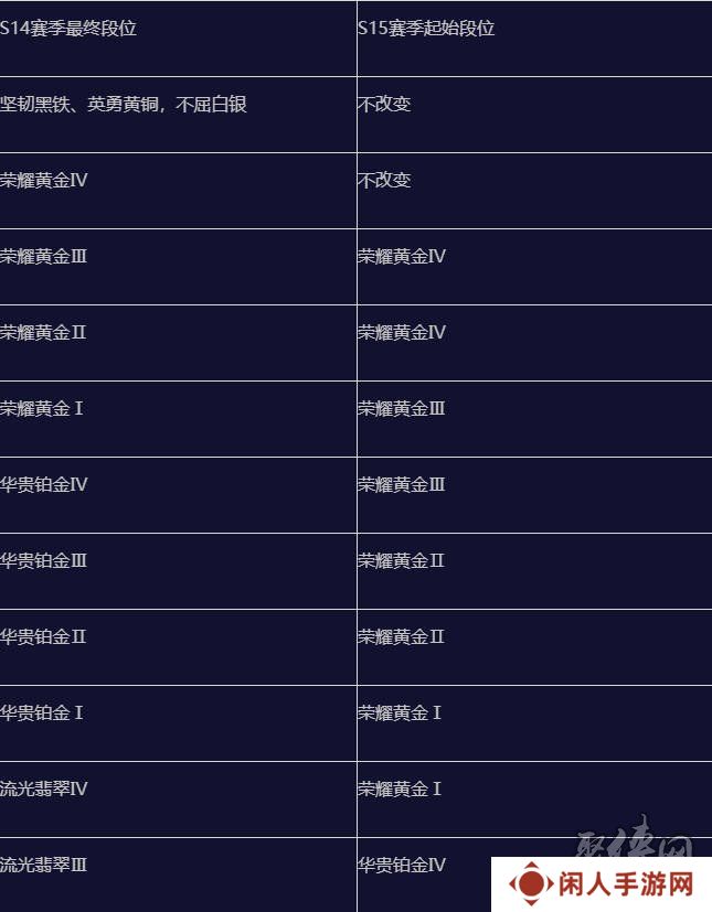 英雄联盟手游s15赛季什么时候结束 s16赛季段位继承表