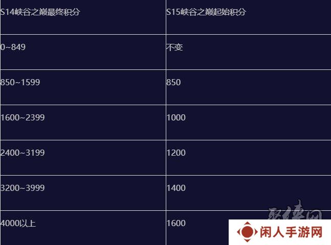 英雄联盟手游s15赛季什么时候结束 s16赛季段位继承表