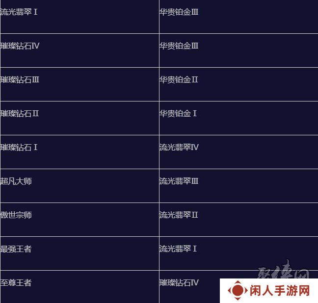 英雄联盟手游s15赛季什么时候结束 s16赛季段位继承表