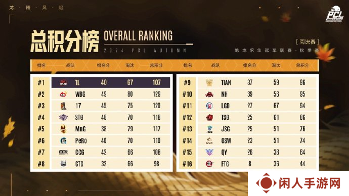 PUBG PCL2024秋季赛16强名单出炉，总冠军之夜谁能夺冠？