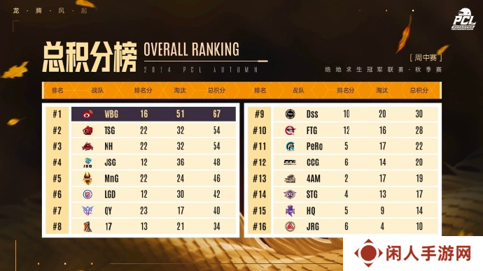 PUBG PCL2024秋季赛16强名单出炉，总冠军之夜谁能夺冠？