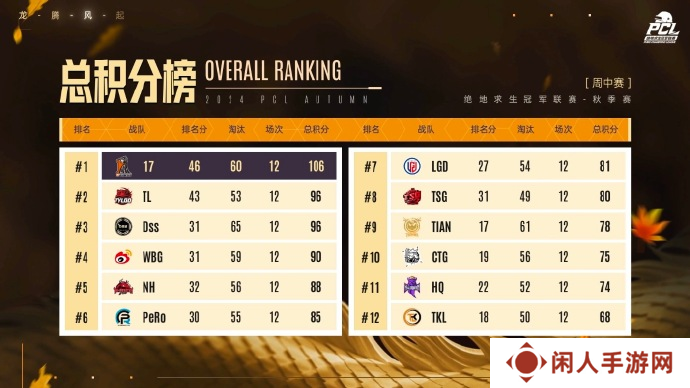 PUBG PCL2024秋季赛16强名单出炉，总冠军之夜谁能夺冠？