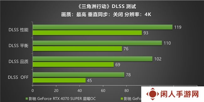 影驰 RTX 40系列性能爆发，DLSS助力《三角洲行动》沉浸体验