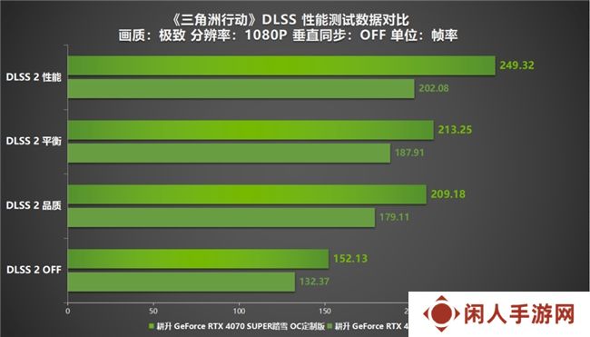 《三角洲行动》射击游戏新标杆评测！耕升 RTX 40 系列+DLSS技术为玩家带来更沉浸的游戏体验