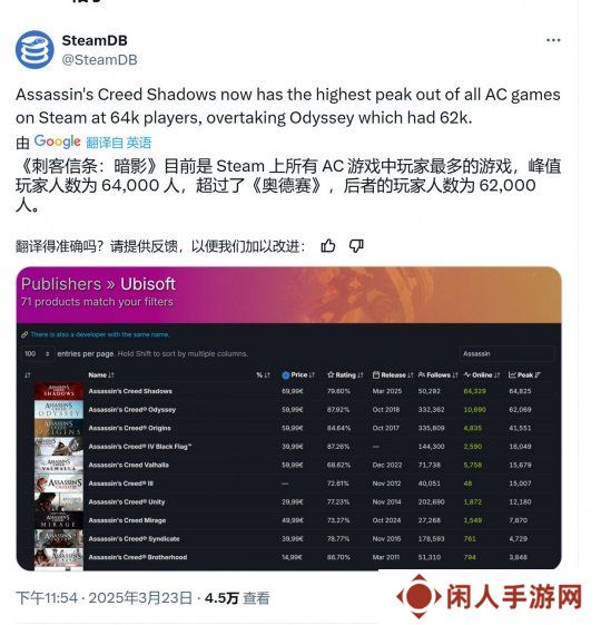 《刺客信条：影》Steam在线峰值超6.4万 成该系列在Steam平台最高一作
