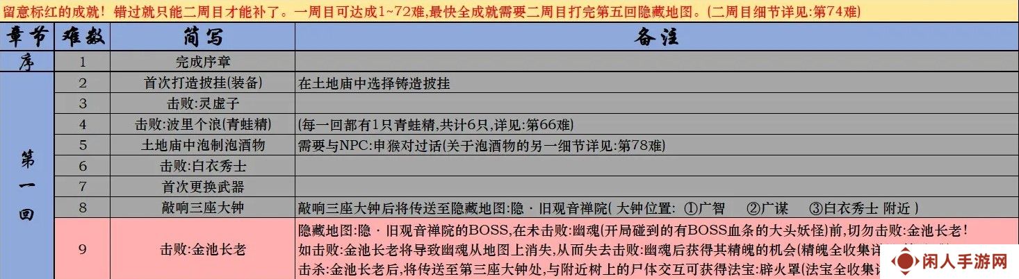 黑神话悟空Steam全成就攻略 黑神话悟空Steam版全成就解锁条件