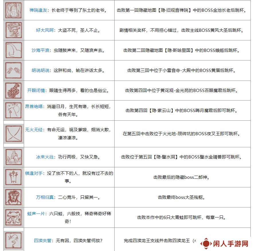 黑神话ps5奖杯列表 黑神话悟空ps5全奖杯达成条件