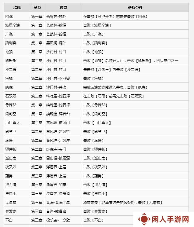 黑神话悟空满级是多少级 全影神图角色彩蛋及隐藏剧情介绍