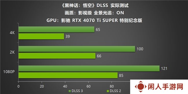 影驰RTX40系列GPU助力玩家重走西游，DLSS 3享《黑神话：悟空》高帧体验