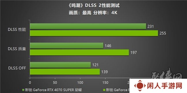 《鸣潮》帧率上限解除！影驰 GeForce RTX 40系列+DLSS带来性能狂飙！