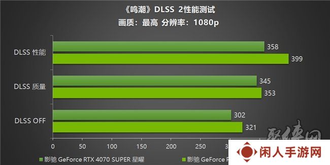 《鸣潮》帧率上限解除！影驰 GeForce RTX 40系列+DLSS带来性能狂飙！