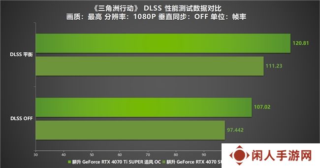 《三角洲行动》“双子测试”评测！耕升 RTX 40 SUPER系列为国游加速！