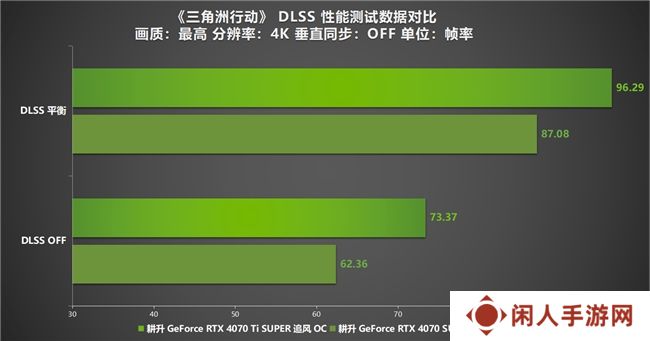 《三角洲行动》“双子测试”评测！耕升 RTX 40 SUPER系列为国游加速！