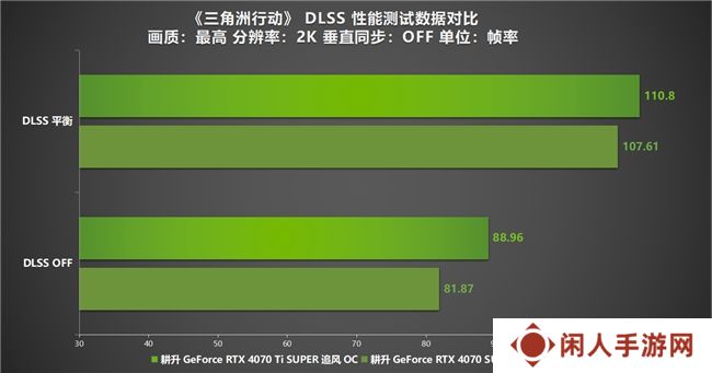 《三角洲行动》“双子测试”评测！耕升 RTX 40 SUPER系列为国游加速！