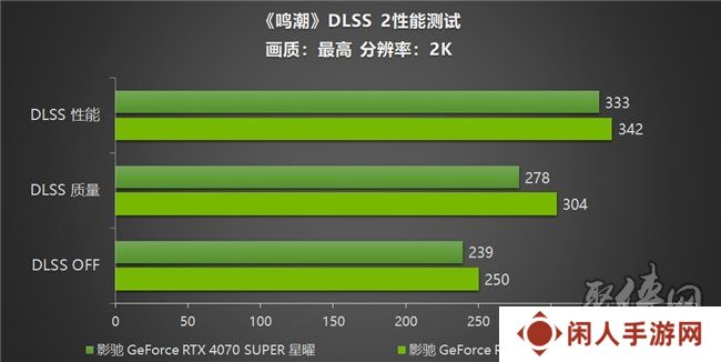 《鸣潮》帧率上限解除！影驰 GeForce RTX 40系列+DLSS带来性能狂飙！