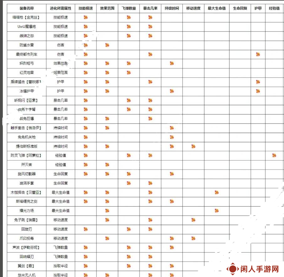 英雄联盟无尽狂潮进化表 全装备进化后效果介绍
