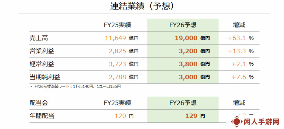 NS销量破1.5亿 NS2首年小目标1500万