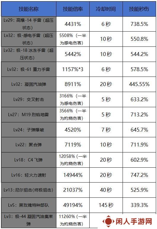 直接抄作业，深入研究弹药技能加点