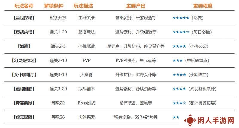时隙小课堂 »» 新手首日开荒指南：解锁全玩法，拒绝走弯路！