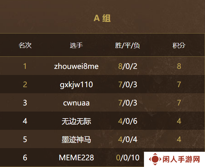 第二届游侠对战英雄杯小组赛落下帷幕，淘汰赛即将开启