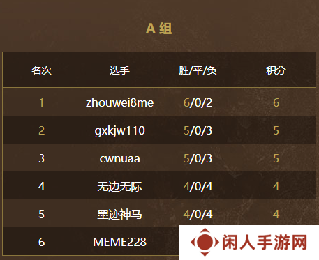 游侠对战英雄杯6月16日小组赛结束，四天的对决中谁将脱颖而出？