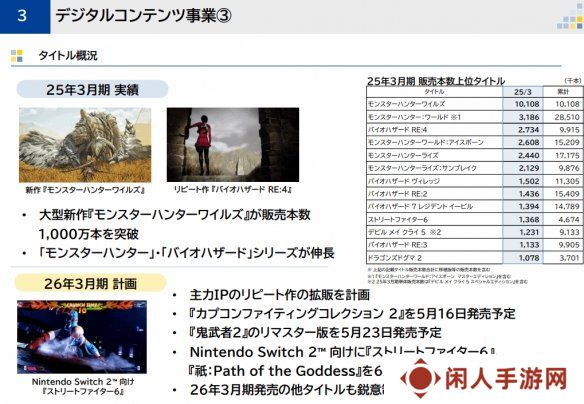 热度不减 ！《怪物猎人：世界》财年内又卖300万份