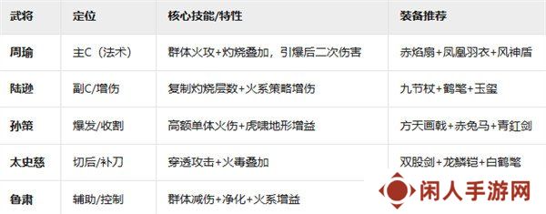 新三国志曹操传吴国火攻流阵容怎么玩 吴国火攻流阵容玩法教学