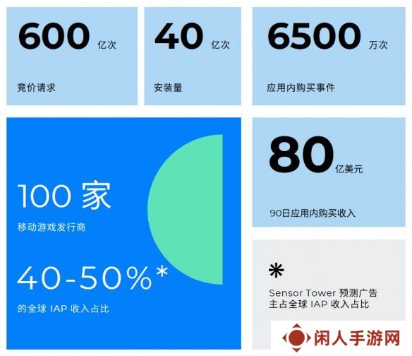 Moloco 研究揭示移动游戏行业可持续新增长方式
