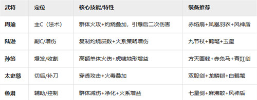 新三国志曹操传吴国火攻流阵容怎么搭配 吴国火攻流阵容搭配攻略