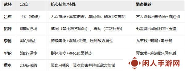 新三国志曹操传群雄黑科技流​阵容怎么玩 群雄黑科技流​阵容玩法攻略