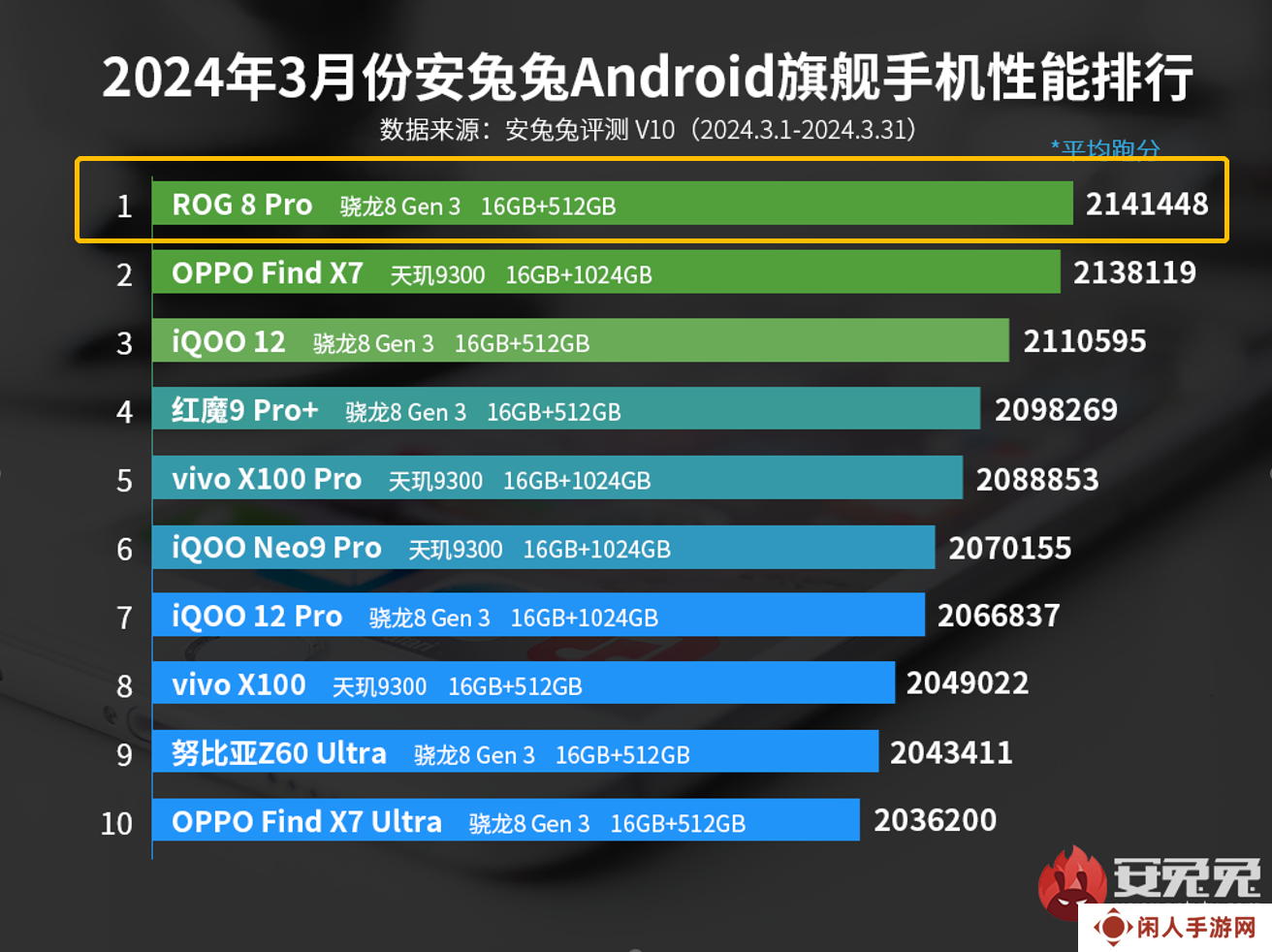“性能怪兽”再度霸榜 ROG 8 Pro拿下安兔兔3月安卓手机性能榜首