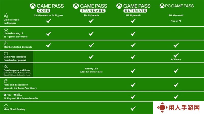 微软宣布调整Xbox Game Pass价格并引入新的档位选项