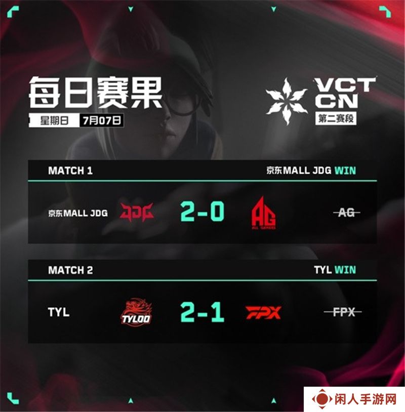 无畏契约VCT CN联赛7月7日赛果